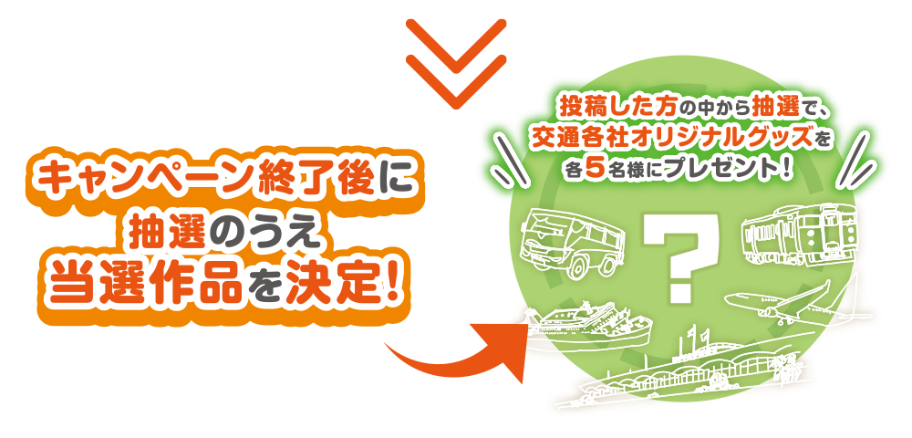 キャンペーン終了後に抽選のうえ当選作品を決定！ 投稿した方の中から抽選で、交通各社オリジナルグッズを各5名様にプレゼント！